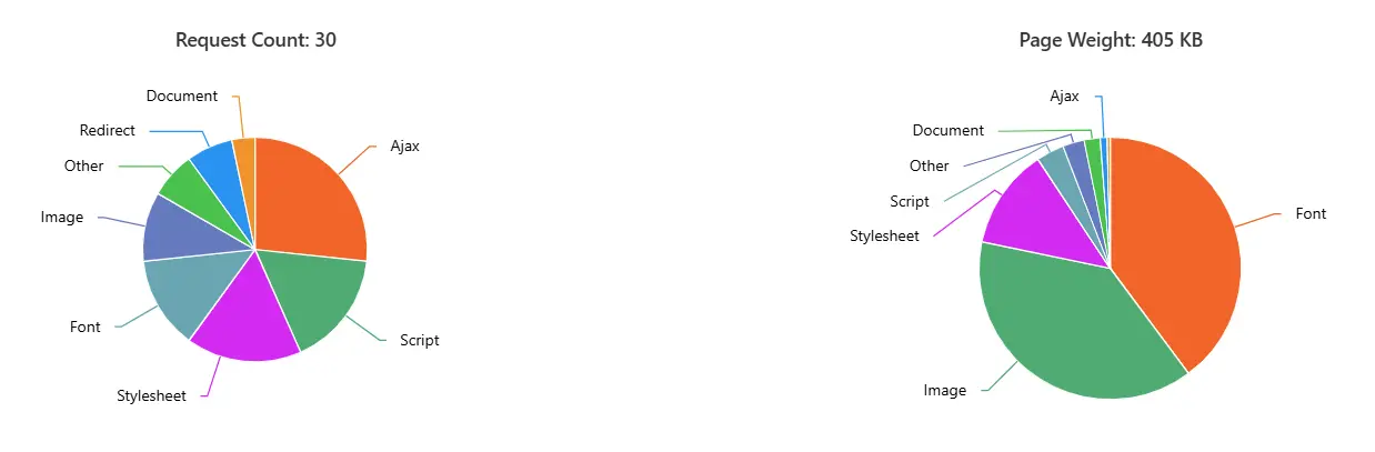 DebugBear request analys